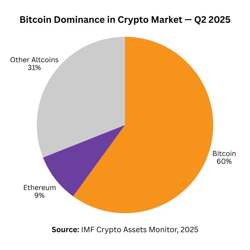 Bitcoin dominance in crypto market Q2 2025 — Bitcoin 60%, Ethereum 9%, Other altcoins 31% — Source IMF Crypto Assets Monitor