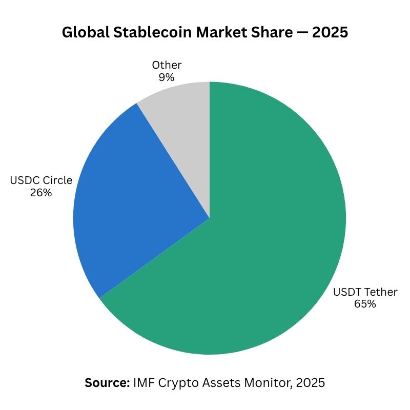 Global stablecoin market share 2025 — USDT Tether 65%, USDC Circle 26%, Other 9% — Source IMF Crypto Assets Monitor