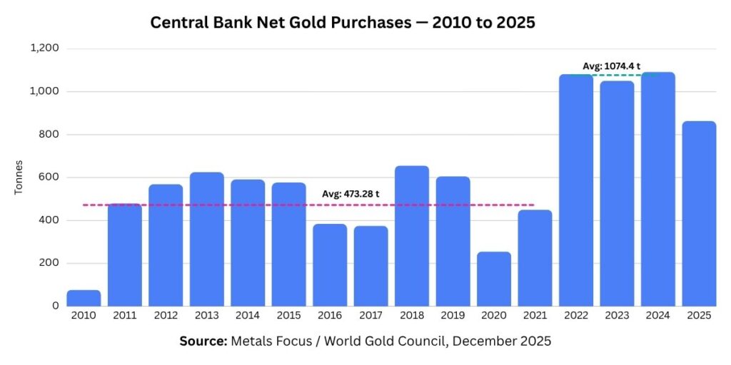Bar chart showing central bank net gold purchases from 2010 to 2025 in tonnes, with average lines highlighting the dramatic doubling of purchases after 2022 compared to the prior decade average.