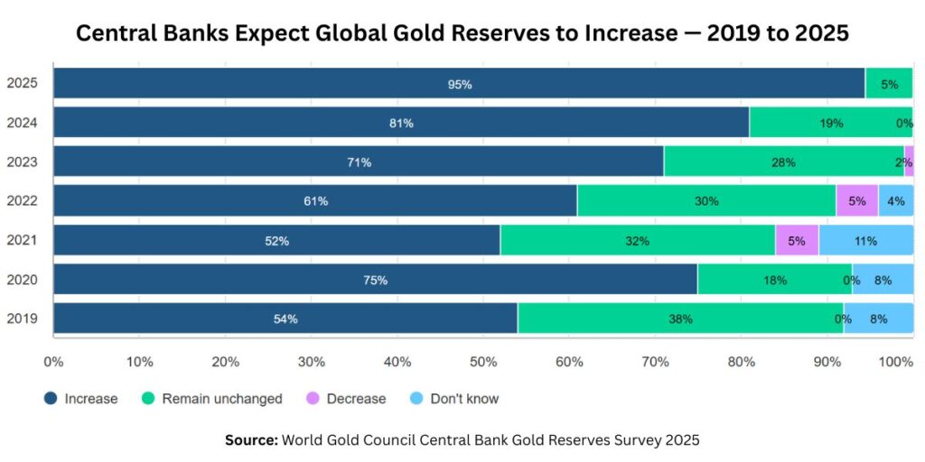 Horizontal bar chart showing the percentage of central banks expecting global gold reserves to increase over the next 12 months from 2019 to 2025, rising from 54% in 2019 to 95% in 2025.