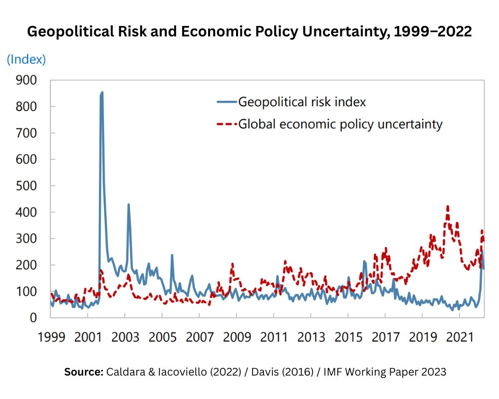 Dual line chart showing the Geopolitical Risk Index and Global Economic Policy Uncertainty from 1999 to 2022, with a sharp spike in geopolitical risk following 9/11 and rising economic policy uncertainty accelerating from 2015 onward.