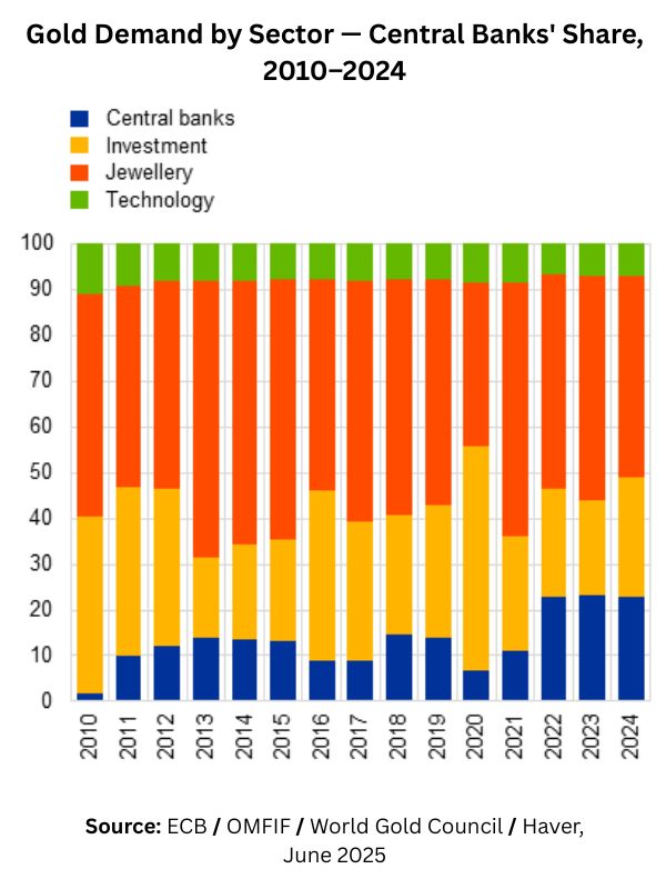 Grouped bar chart comparing factors influencing central bank gold holdings between advanced economies and emerging markets, with sanctions concerns and de-dollarisation scoring significantly higher among emerging market central banks.