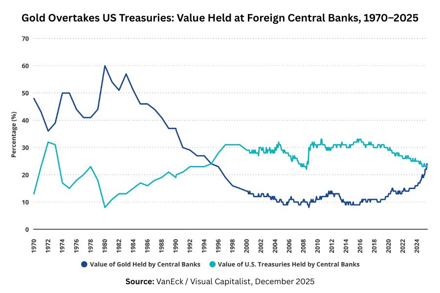 Dual line chart showing the value of gold versus US Treasuries held at foreign central banks from 1970 to 2025, with gold dominating in the 1970s and 1980s, Treasuries surging ahead through the 1990s and 2000s, and the two lines converging and crossing by 2025 as central banks shift back toward gold.