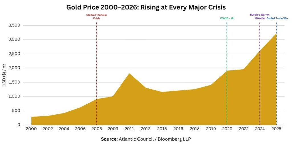 Area chart showing gold price in USD per ounce from 2000 to 2026, with vertical markers highlighting spikes during the Global Financial Crisis, COVID-19, Russia's War on Ukraine, and the Global Trade War.
