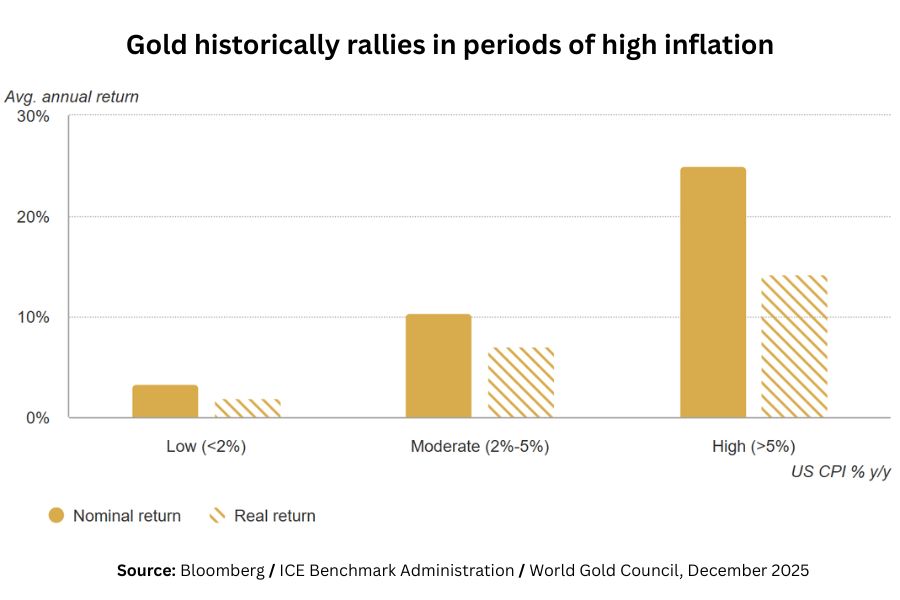 Bar chart showing gold's average annual nominal and real returns during low, moderate and high inflation periods since 1971, with gold delivering approximately 25% average annual returns during high inflation years above 5%.