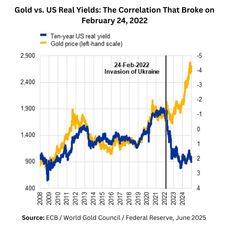 Dual line chart showing gold price and ten-year US real yield from 2008 to 2024, with a vertical marker at February 24, 2022 — the date of Russia's invasion of Ukraine — after which gold and real yields decoupled and began moving in the same direction, breaking a decade-long inverse correlation.