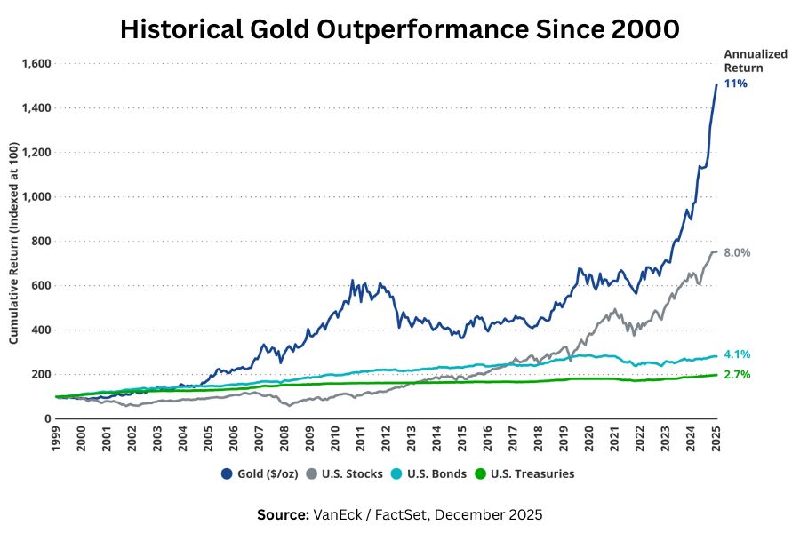 Line chart showing cumulative returns of gold, US stocks, US bonds and US Treasuries from 1999 to 2025, with gold reaching an annualised return of 11% — outperforming all other major asset classes over the full period.