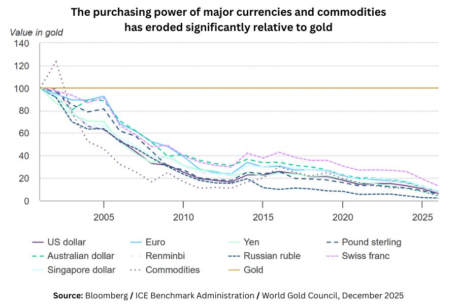 Line chart showing the value of major world currencies and commodities relative to gold from January 2000 to December 2025, with all currencies declining between 80% and 95% while gold holds flat at 100.