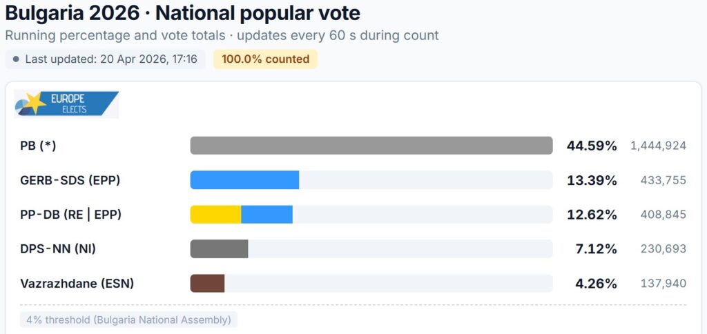 Bar chart showing Bulgaria 2026 parliamentary election results: Progressive Bulgaria 44.59%, GERB-SDS 13.39%, PP-DB 12.62%, DPS-NN 7.12%, Vazrazhdane 4.26%. Source: Europe Elects, 100% counted.