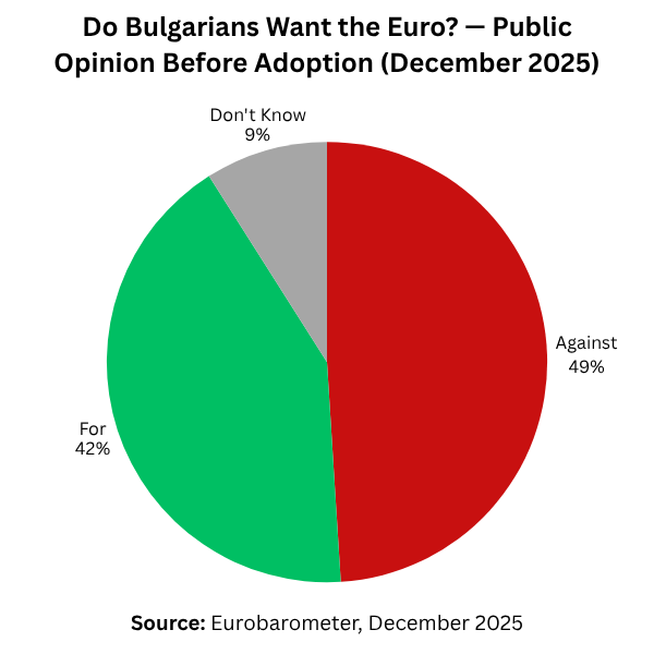 Pie chart showing Bulgarian public opinion on euro adoption in December 2025: 49% against, 42% for, 9% don't know. Source: Eurobarometer, December 2025.