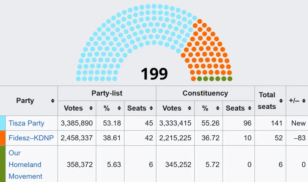 "Hemicycle chart showing Hungary 2026 National Assembly seat distribution: Tisza Party 141 seats (light blue), Fidesz-KDNP 52 seats (orange), Our Homeland Movement 6 seats (green). Total 199 seats. Source: Wikipedia / 2026 Hungarian Parliamentary Election."