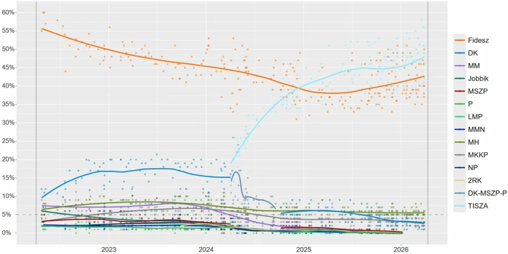 "Line chart showing Hungary polling trends 2022–2026: Fidesz (orange) declines from 55% to 42%, while Tisza (light blue) surges from near zero to overtake Fidesz in early 2025, reaching 53% by election day April 2026. Source: Wikipedia / 2026 Hungarian Parliamentary Election."